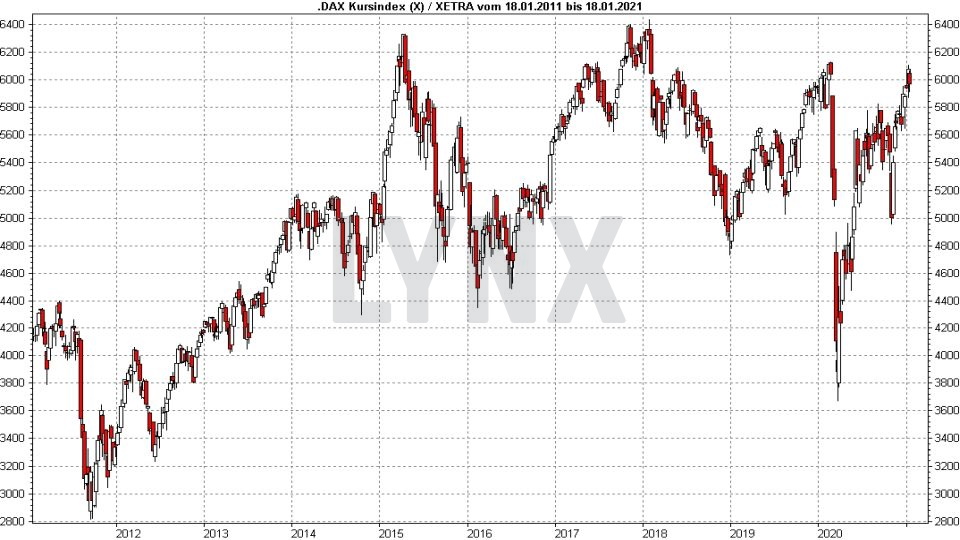 Chart: Entwicklung DAX Kursindex von Januar 2011 bis Januar 2021 - DAX Prognose und Entwicklung mit Ausblick - Wie entwickelt sich der deutsche Aktienmarkt? DAX Prognose und Entwicklung mit Ausblick - Wie entwickelt sich der deutsche Aktienmarkt?: Entwicklung DAX Kursindex von Januar 2011 bis Januar 2021 | Online Broker LYNX
