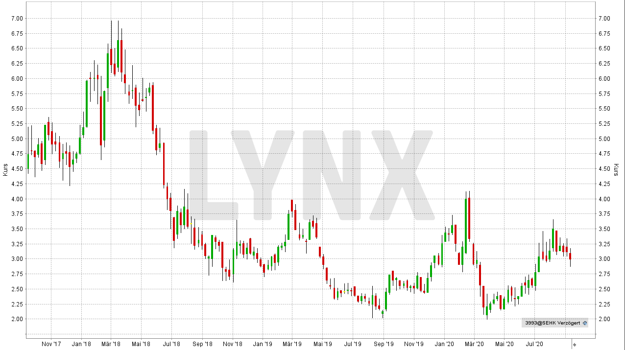 Chart: Entwicklung der China Molybdenum Aktie von September 2017 bis September 2020 - Die besten Kobalt Aktien Die besten Kobalt Aktien: Entwicklung der China Molybdenum Aktie von September 2017 bis September 2020 | Online Broker LYNX