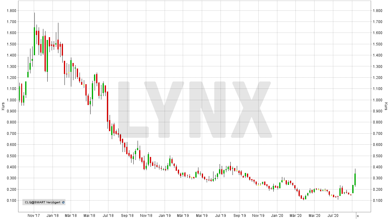 Chart: Entwicklung der Clean TeQ Holdings Aktie von September 2017 bis September 2020 - Die besten Kobalt Aktien Die besten Kobalt Aktien: Entwicklung der Clean TeQ Holdings Aktie von September 2017 bis September 2020 | Online Broker LYNX