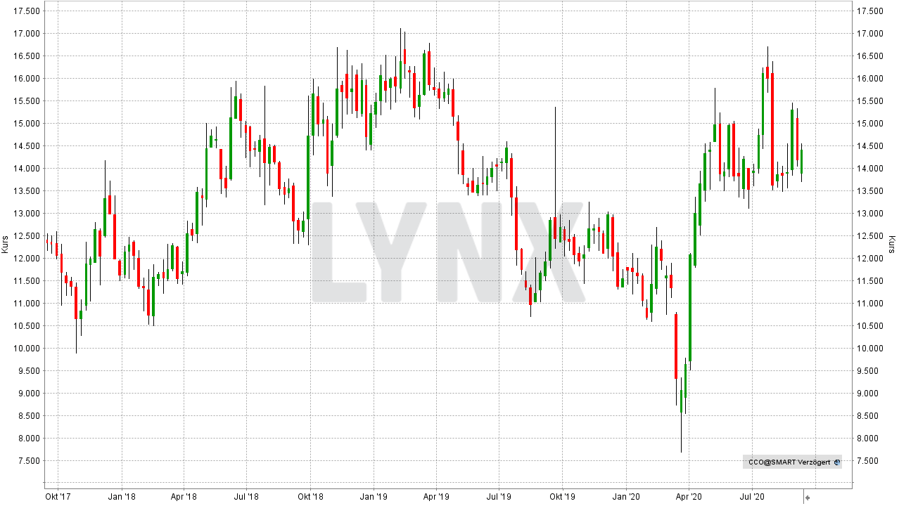Chart: Entwicklung der Cameco Corp Aktie von von September 2017 bis September 2020 - Die besten Uran Aktien Die besten Uran Aktien: Entwicklung der Cameco Corp Aktie von von September 2017 bis September 2020 | Online Broker LYNX