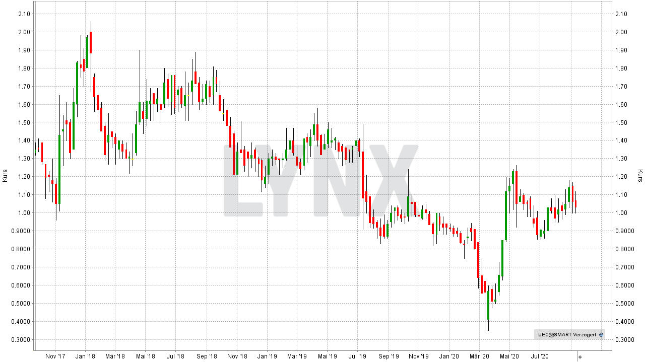 Chart: Entwicklung der Uranium Energy Aktie von von September 2017 bis September 2020 - Die besten Uran Aktien Die besten Uran Aktien: Entwicklung der Uranium Energy Aktie von von September 2017 bis September 2020 | Online Broker LYNX