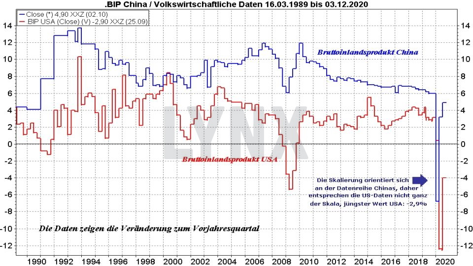 Chart: Entwicklung Wachstum BIP China von 1989 bis 2020 Die besten China Aktien: Entwicklung Wachstum BIP China von 1989 bis 2020 | Online Broker LYNX