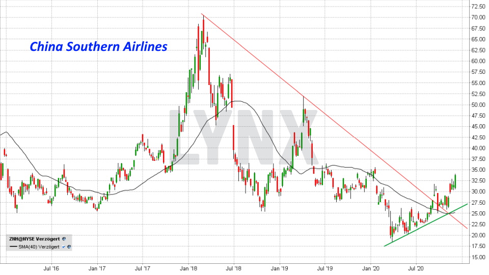 Chart: Entwicklung China Southern Airlines Aktie von Dezember 2015 bis Dezember 2020 Die besten China Aktien: Entwicklung China Southern Airlines Aktie von Dezember 2015 bis Dezember 2020 | Online Broker LYNX