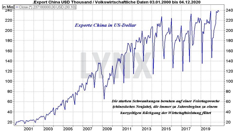 Chart: Entwicklung der chinesischen Exporte von 2000 bis 2020 Die besten China Aktien: Entwicklung der chinesischen Exporte von 2000 bis 2020 | Online Broker LYNX