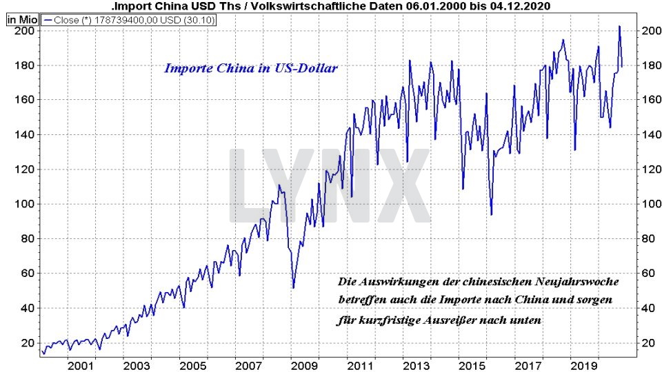 Chart: Entwicklung der chinesischen Importe von 2000 bis 2020 Die besten China Aktien: Entwicklung der chinesischen Importe von 2000 bis 2020 | Online Broker LYNX