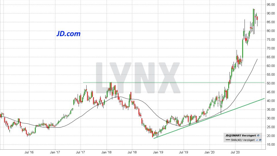 Chart: Entwicklung JD.com Aktie von Dezember 2015 bis Dezember 2020 Die besten China Aktien: Entwicklung JD.com Aktie von Dezember 2015 bis Dezember 2020 | Online Broker LYNX