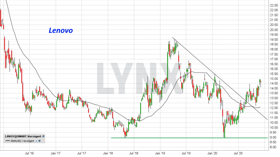 Chart: Entwicklung Lenovo Aktie von Dezember 2015 bis Dezember 2020 Die besten China Aktien: Entwicklung Lenovo Aktie von Dezember 2015 bis Dezember 2020 | Online Broker LYNX