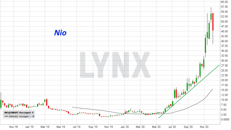 Chart: Entwicklung NIO Aktie von September 2018 bis Dezember 2020 Die besten China Aktien: Entwicklung NIO Aktie von September 2018 bis Dezember 2020 | Online Broker LYNX