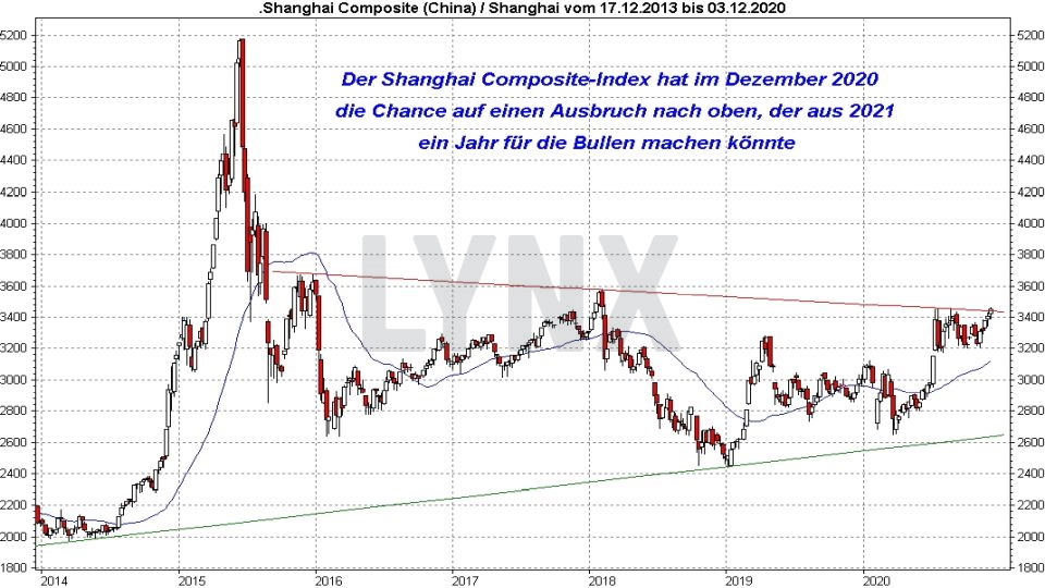 Chart: Entwicklung Shanghai Composite Index von 2013 bis 2020 Die besten China Aktien: Entwicklung Shanghai Composite Index von 2013 bis 2020 | Online Broker LYNX