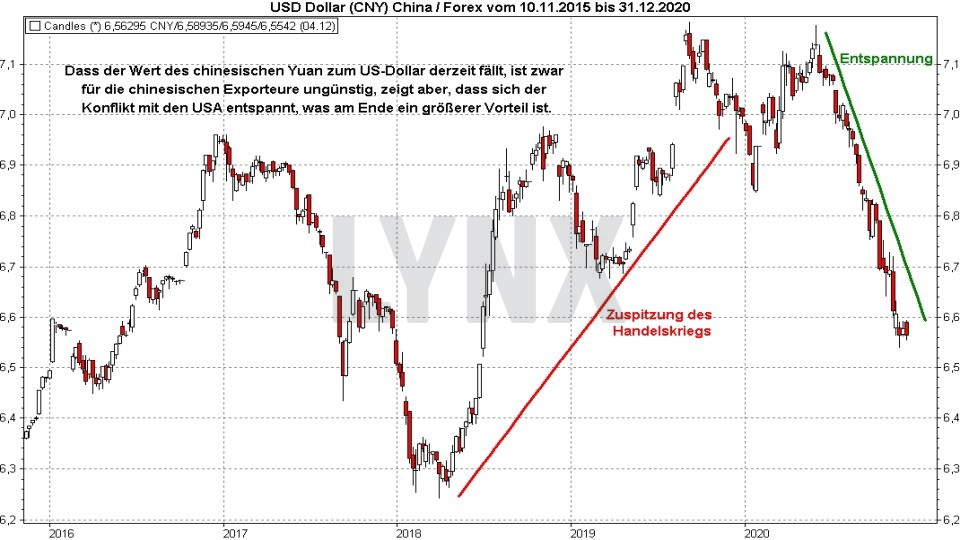 Chart: Entwicklung US-Dollar Renminbi Yuan 2015 bis 202 Die besten China Aktien: Entwicklung US-Dollar Renminbi Yuan 2015 bis 2020 | Online Broker LYNX
