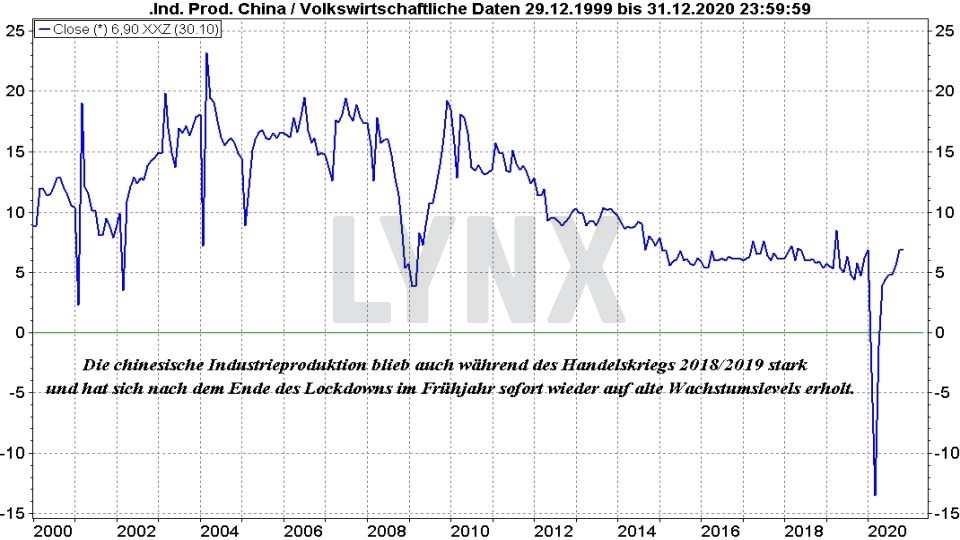 Chart: Entwicklung Wachstumsrate Industrieproduktion China von 1999 bis 2020 Die besten China Aktien: Entwicklung Wachstumsrate Industrieproduktion China von 1999 bis 2020 | Online Broker LYNX