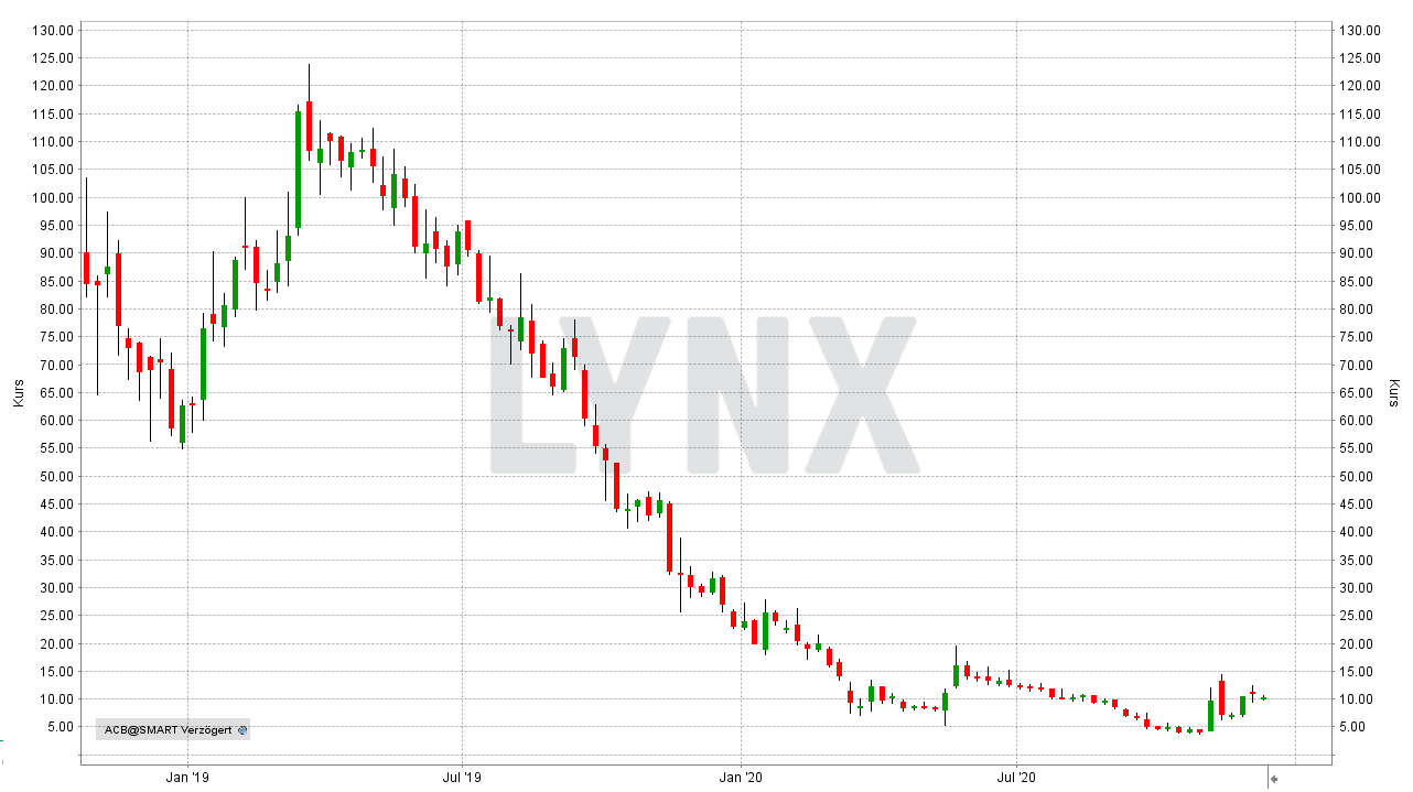 Chart: Entwicklung der Aurora Cannabis Aktie von Oktober 2018 bis Dezember 2020 Die besten Cannabis Aktien: Entwicklung der Aurora Cannabis Aktie von Oktober 2018 bis Dezember 2020 | Online Broker LYNX