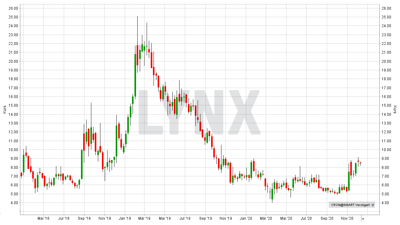 Chart: Entwicklung der Cronos Aktie von Februar 2018 bis Dezember 2020 Die besten Cannabis Aktien: Entwicklung der Cronos Aktie von Februar 2018 bis Dezember 2020 | Online Broker LYNX