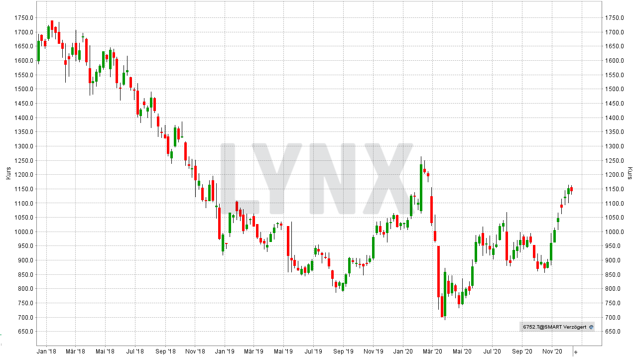 Chart: Entwicklung der Panasonic Aktie von Dezember 2017 bis Dezember 2020 Elektromobilität-Aktien: Entwicklung der Panasonic Aktie von Dezember 2017 bis Dezember 2020 | Online Broker LYNX