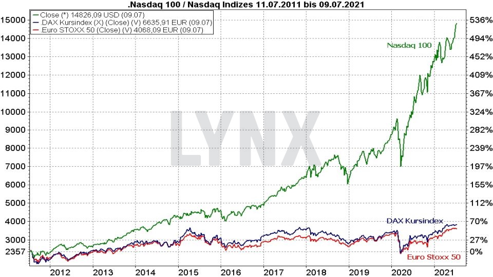 Die besten NASDAQ 100 ETFs - Vergleich der Entwicklung von Nasdaq 100, DAX Kursindex und Euro Stoxx 50 von 2011 bis 2021 | Online Broker LYNX