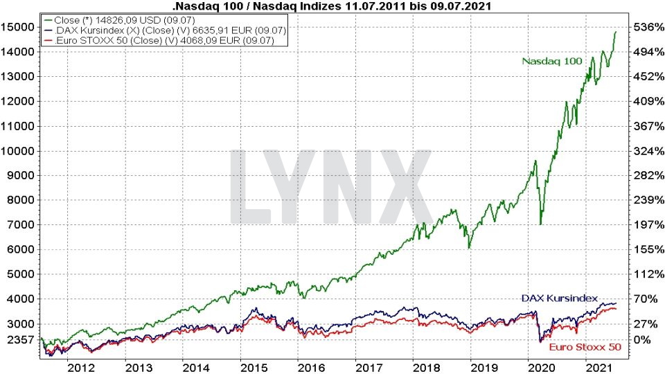 Chart: Vergleich der Entwicklung von Nasdaq 100, DAX Kursindex und Euro Stoxx 50 von 2011 bis 2021 Die besten NASDAQ 100 ETFs - Vergleich der Entwicklung von Nasdaq 100, DAX Kursindex und Euro Stoxx 50 von 2011 bis 2021 | Online Broker LYNX