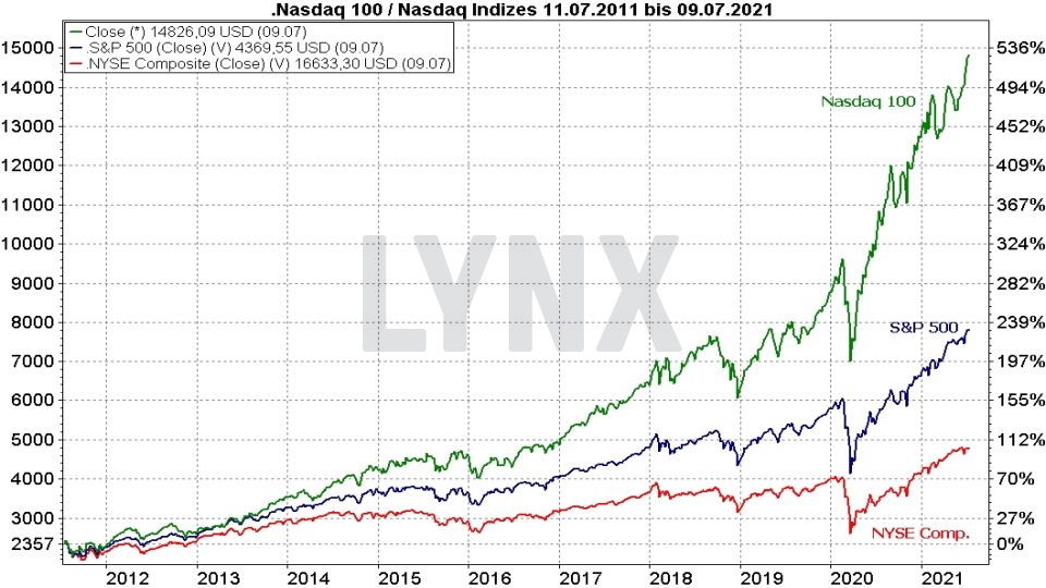 Die besten NASDAQ 100 ETFs - Vergleich der Entwicklung von Nasdaq 100, S&P 500 und NYSE Composite von 2011 bis 2021 | Online Broker LYNX