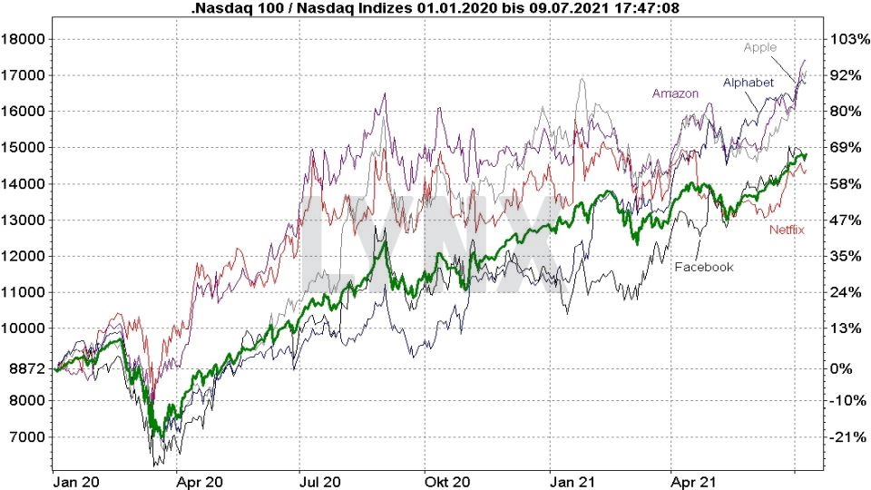 Chart: Vergleich der Entwicklung von Nasdaq 100 und den FAANG Aktien von 2020 bis 2021 Die besten NASDAQ 100 ETFs - Vergleich der Entwicklung von Nasdaq 100 und den FAANG Aktien von 2020 bis 2021 | Online Broker LYNX