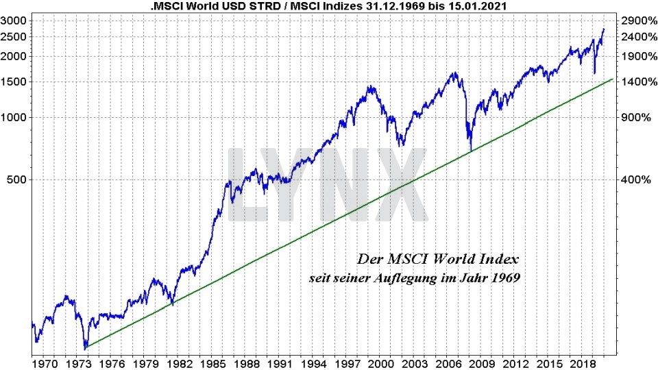 MSCI World Index ETF Vergleich die besten ETFs auf den Weltindex 2021 Online Broker LYNX