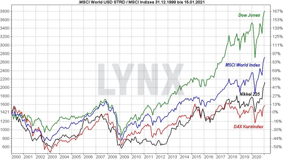 Chart: MSCI World Index im Vergleich mit anderen Indizes von 1999 bis 2021 | Online Broker LYNX MSCI World ETF: Die besten ETFs auf den Weltindex: MSCI World Index im Vergleich mit anderen Indizes von 1999 bis 2021 | Online Broker LYNX