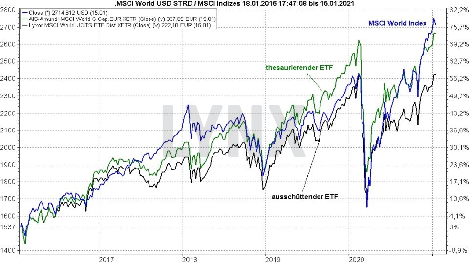 MSCI World Index ETF Vergleich die besten ETFs auf den Weltindex 2021 Online Broker LYNX