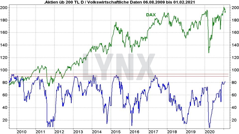 Chart: Vergleich der Entwicklung von DAX und Aktien über der 200 Tagelinie Die besten deutschen Aktien: Vergleich der Entwicklung von DAX und Aktien über der 200 Tagelinie | Online Broker LYNX