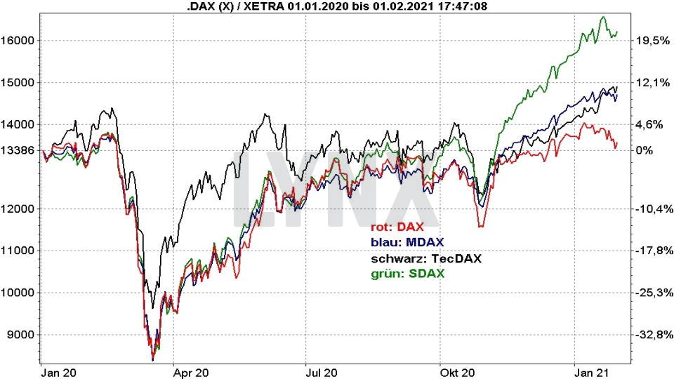 Chart: Vergleich der Entwicklung von DAX, MDAX, TecDAX und SDAX Die besten deutschen Aktien: Vergleich der Entwicklung von DAX, MDAX, TecDAX und SDAX | Online Broker LYNX