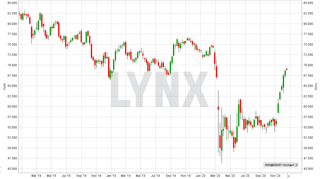 Chart: Entwicklung der Bank of Novia Scotia Aktie von Dezember 2017 bis Dezember 2020 Die besten Dividenden-Aktien weltweit: Entwicklung der Bank of Novia Scotia Aktie von Dezember 2017 bis Dezember 2020 | Online Broker LYNX