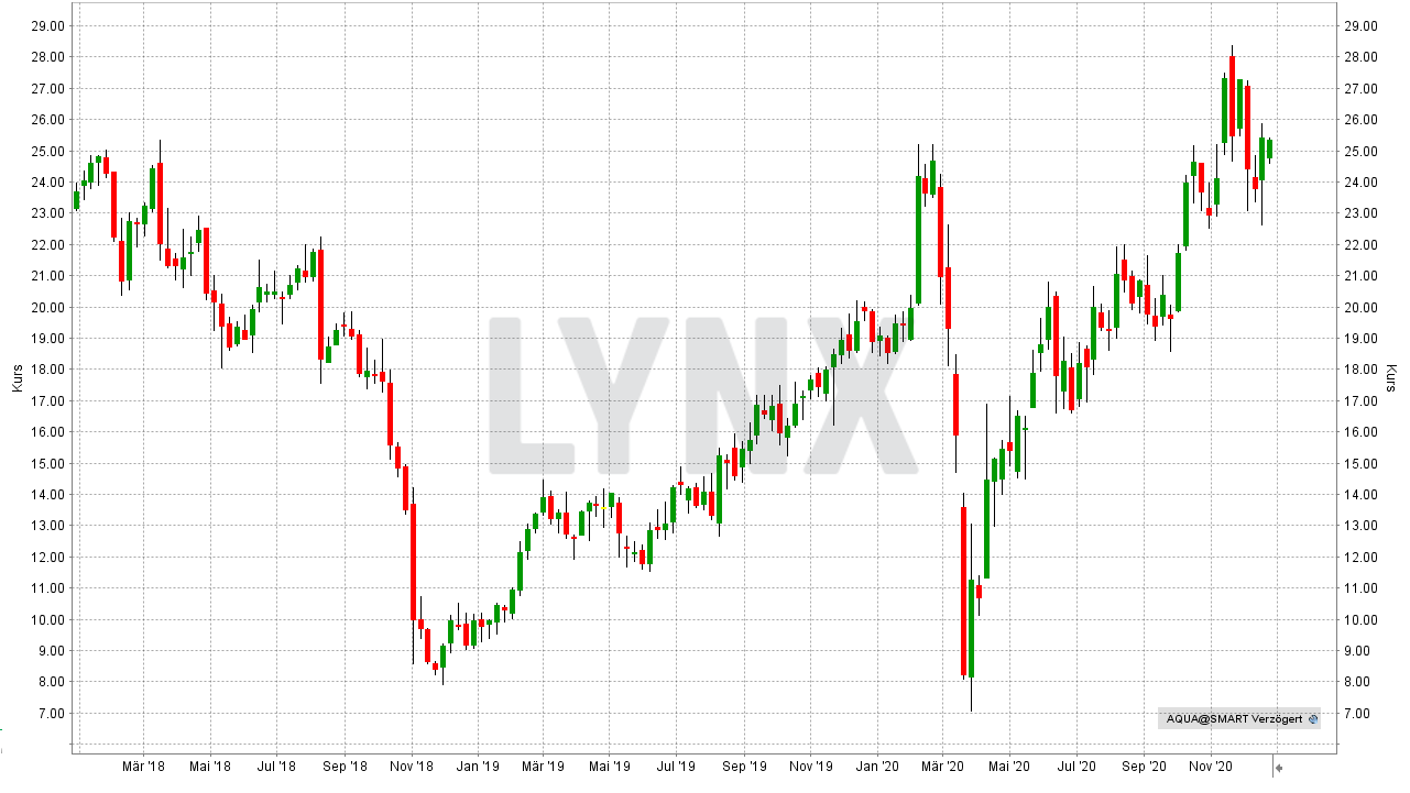 Chart: Entwicklung der Evoqua Water Aktie von Dezember 2017 bis Dezember 2020 Die besten Wasser Aktien: Entwicklung der Evoqua Water Aktie von Dezember 2017 bis Dezember 2020 | Online Broker LYNX