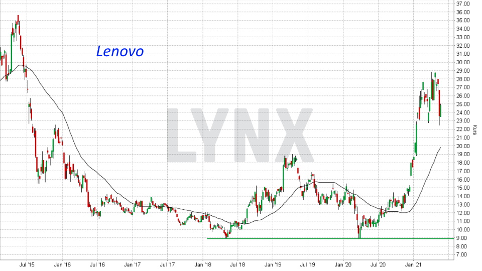 Die besten China Aktien: Entwicklung Lenovo Aktie von Mai 2015 bis Mai 2021 | Online Broker LYNX