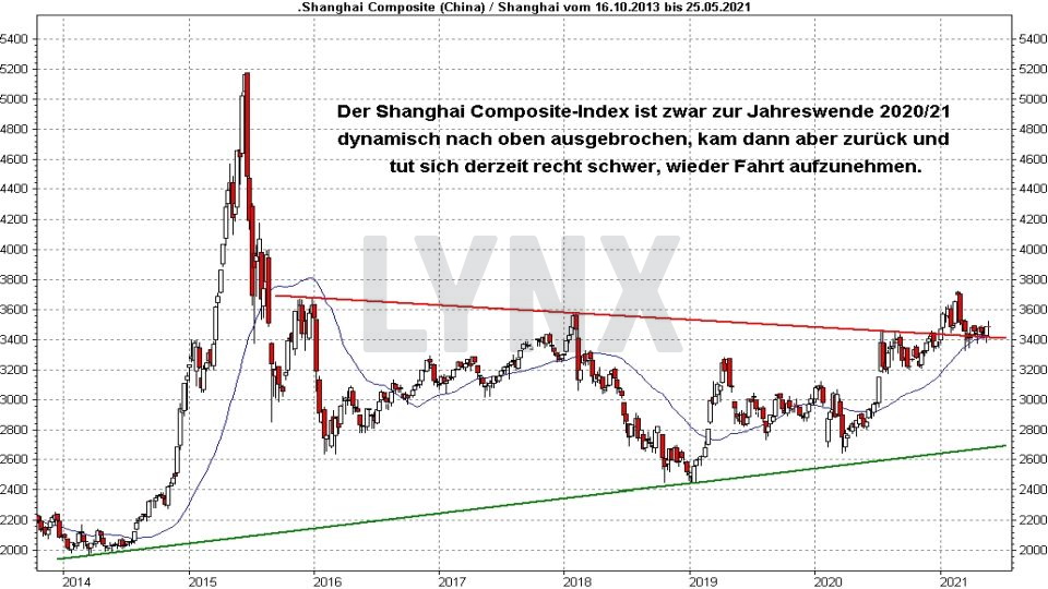 Die besten China Aktien: Entwicklung Shanghai Composite Index von 2013 bis 2021 | Online Broker LYNX