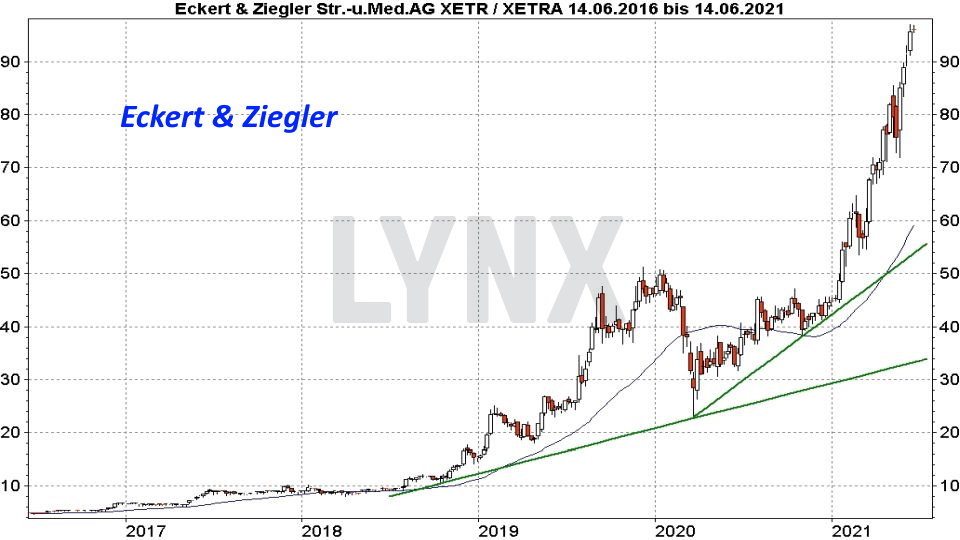 Die besten deutschen Technologieaktien - Entwicklung Eckert & Ziegler Aktie von Juni 2016 bis Juni 2021 | Online Broker LYNX