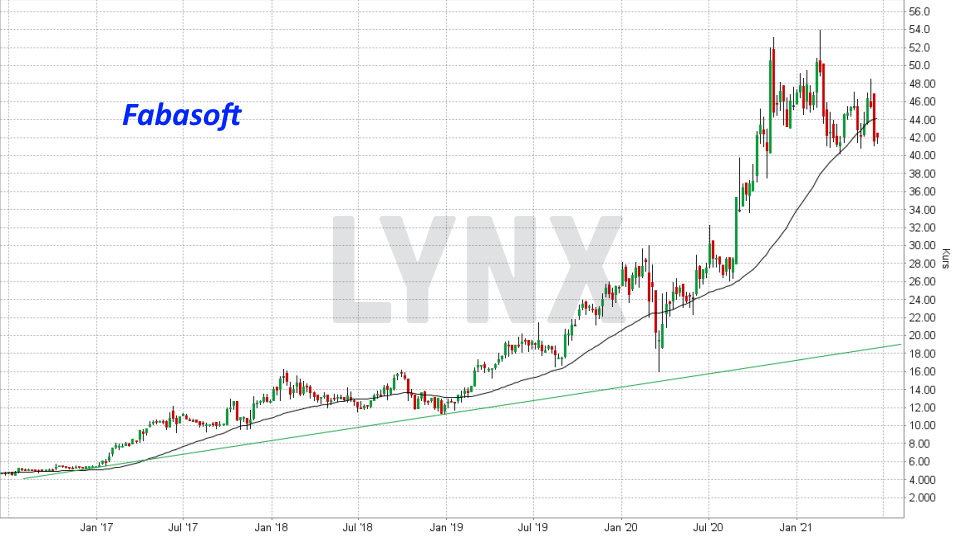 Entwicklung FABASOFT Aktie von Juni 2016 bis Juni 2021 Die besten deutschen Technologieaktien - Entwicklung FABASOFT Aktie von Juni 2016 bis Juni 2021 | Online Broker LYNX