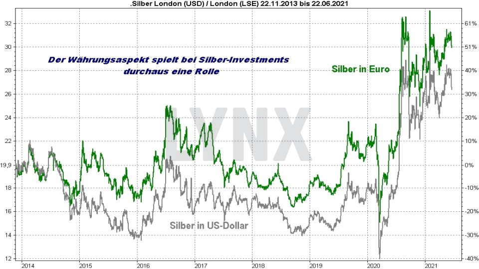 Silberpreis Prognose 2021 → SilberRallye oder Absturz? Online Broker LYNX Silberpreis Prognose 2021 → SilberRallye oder Absturz? Online Broker LYNX