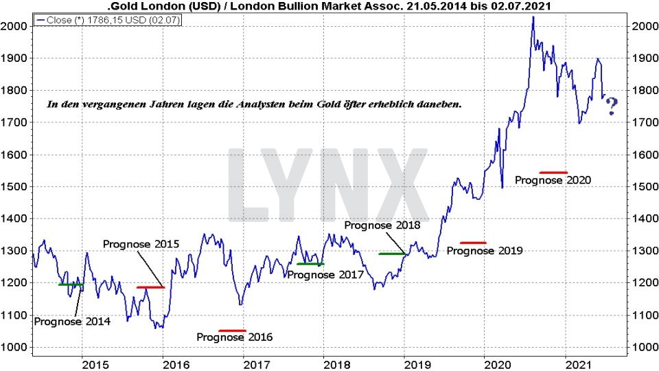 Goldpreis-Prognose 2021 | Rohstoffe | Online Broker LYNX