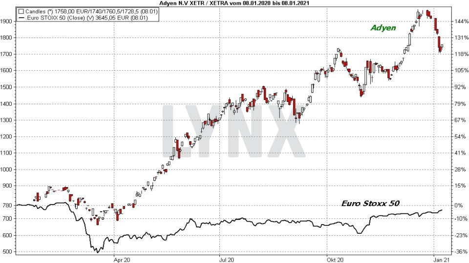 Chart: Vergleich der Entwicklung der Adyen Aktie mit dem Euro Stoxx 50 von Januar 2020 bis Januar 2021 Die besten Blue Chip Aktien: Vergleich der Entwicklung der Adyen Aktie mit dem Euro Stoxx 50 von Januar 2020 bis Januar 2021 | Online Broker LYNX
