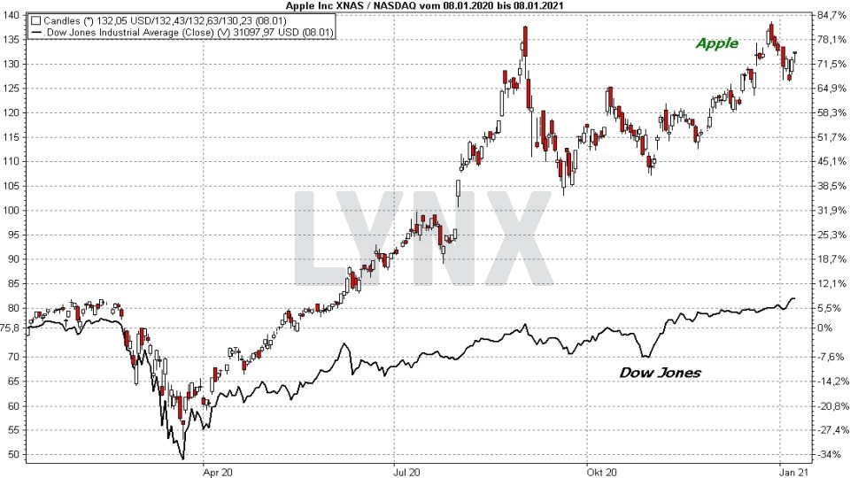Chart: Vergleich der Entwicklung der Apple Aktie mit dem Dow Jones von Januar 2020 bis Januar 2021 Die besten Blue Chip Aktien: Vergleich der Entwicklung der Apple Aktie mit dem Dow Jones von Januar 2020 bis Januar 2021 | Online Broker LYNX