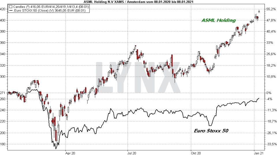 Chart: Vergleich der Entwicklung der ASML Aktie mit dem Euro Stoxx 50 von Januar 2020 bis Januar 2021 Die besten Blue Chip Aktien: Vergleich der Entwicklung der ASML Aktie mit dem Euro Stoxx 50 von Januar 2020 bis Januar 2021 | Online Broker LYNX