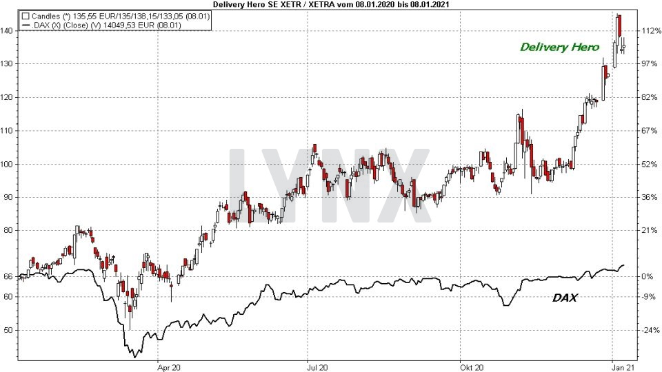 Chart: Vergleich der Entwicklung der Delivery Hero Aktie mit dem DAX von Januar 2020 bis Januar 2021 Die besten Blue Chip Aktien: Vergleich der Entwicklung der Delivery Hero Aktie mit dem DAX von Januar 2020 bis Januar 2021 | Online Broker LYNX