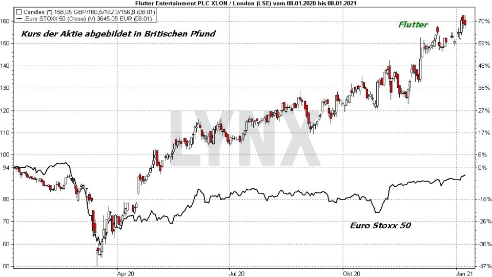 Chart: Vergleich der Entwicklung der Flutter Entertainment Aktie mit dem Euro Stoxx 50 von Januar 2020 bis Januar 2021 Die besten Blue Chip Aktien: Vergleich der Entwicklung der Flutter Entertainment Aktie mit dem Euro Stoxx 50 von Januar 2020 bis Januar 2021 | Online Broker LYNX