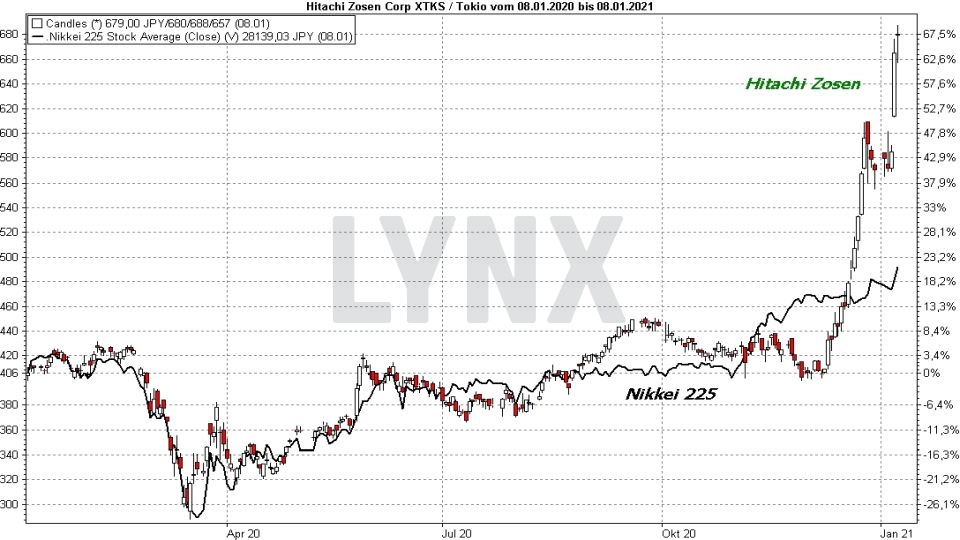 Chart: Vergleich der Entwicklung der Hitachi Zosen Aktie mit dem Nikkei 225 von Januar 2020 bis Januar 2021 Die besten Blue Chip Aktien: Vergleich der Entwicklung der Hitachi Zosen Aktie mit dem Nikkei 225 von Januar 2020 bis Januar 2021 | Online Broker LYNX