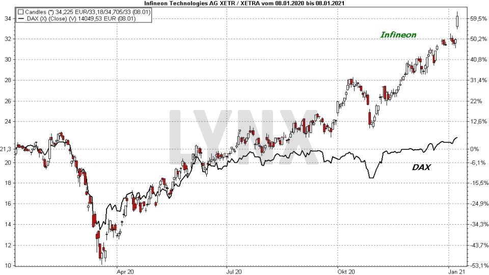 Chart: Vergleich der Entwicklung der Infineon Aktie mit dem DAX von Januar 2020 bis Januar 2021 Die besten Blue Chip Aktien: Vergleich der Entwicklung der Infineon Aktie mit dem DAX von Januar 2020 bis Januar 2021 | Online Broker LYNX
