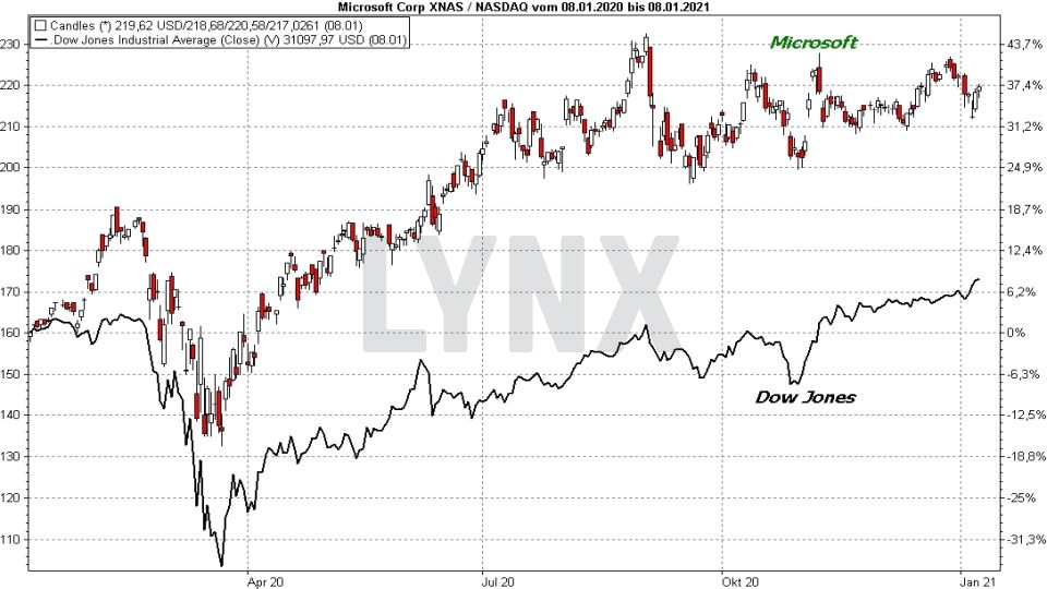 Chart: Vergleich der Entwicklung der Microsoft Aktie mit dem Dow Jones von Januar 2020 bis Januar 2021 Die besten Blue Chip Aktien: Vergleich der Entwicklung der Microsoft Aktie mit dem Dow Jones von Januar 2020 bis Januar 2021 | Online Broker LYNX