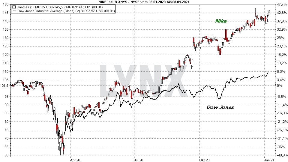 Chart: Vergleich der Entwicklung der Nike Aktie mit dem Dow Jones von Januar 2020 bis Januar 2021 Die besten Blue Chip Aktien: Vergleich der Entwicklung der Nike Aktie mit dem Dow Jones von Januar 2020 bis Januar 2021 | Online Broker LYNX