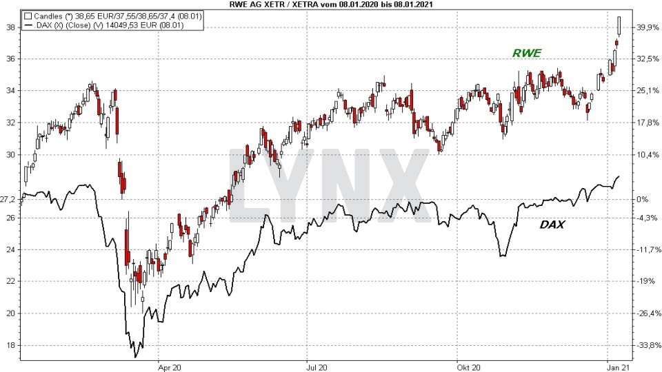 Chart: Vergleich der Entwicklung der RWE Aktie mit dem DAX von Januar 2020 bis Januar 2021 Die besten Blue Chip Aktien: Vergleich der Entwicklung der RWE Aktie mit dem DAX von Januar 2020 bis Januar 2021 | Online Broker LYNX