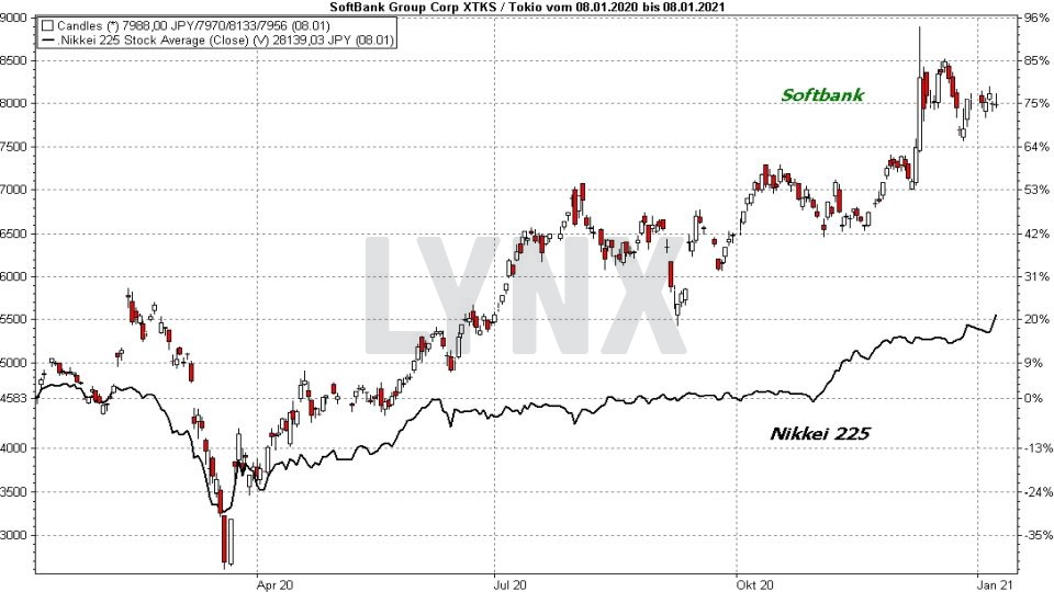 Chart: Vergleich der Entwicklung der Softbank Aktie mit dem Nikkei 225 von Januar 2020 bis Januar 2021 Die besten Blue Chip Aktien: Vergleich der Entwicklung der Softbank Aktie mit dem Nikkei 225 von Januar 2020 bis Januar 2021 | Online Broker LYNX