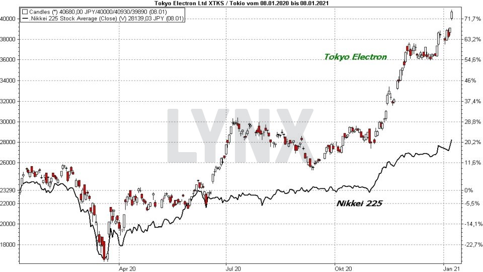 Chart: Vergleich der Entwicklung der Tokyo Electron Aktie mit dem Nikkei 225 von Januar 2020 bis Januar 2021 Die besten Blue Chip Aktien: Vergleich der Entwicklung der Tokyo Electron Aktie mit dem Nikkei 225 von Januar 2020 bis Januar 2021 | Online Broker LYNX