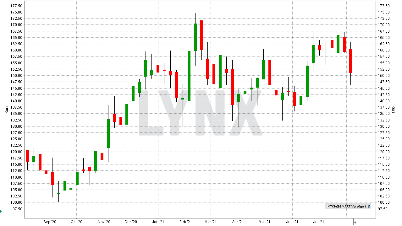 Chart: Entwicklung der Match Group Aktie Die besten Internet Aktien: Entwicklung der Match Group Aktie | Online Broker LYNX