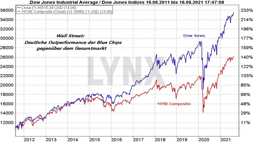 Die besten Blue Chip Aktien: Vergleich der Entwicklung von Dow Jones und NYSE Composite Index von 2011 bis 2021 | Online Broker LYNX