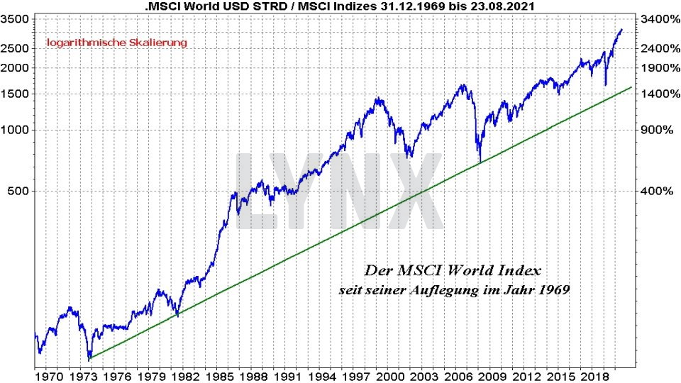 Chart: Entwicklung des MSCI World Index seit Erstnotiz von 1969 bis 2021 auf logarithmischer Basis MSCI WorldIndex ETF: Die besten ETFs auf den Weltindex - Entwicklung des MSCI World Index seit Erstnotiz von 1969 bis 2021 auf logarithmischer Basis | Online Broker LYNX